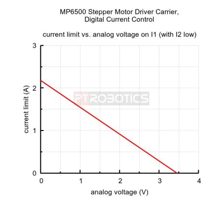 MP6500 Stepper Motor Driver Carrier Digital Current Control Pololu